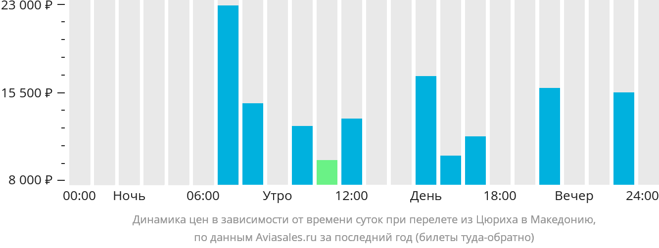 Динамика цен в зависимости от времени вылета из Цюриха в Северную Македонию