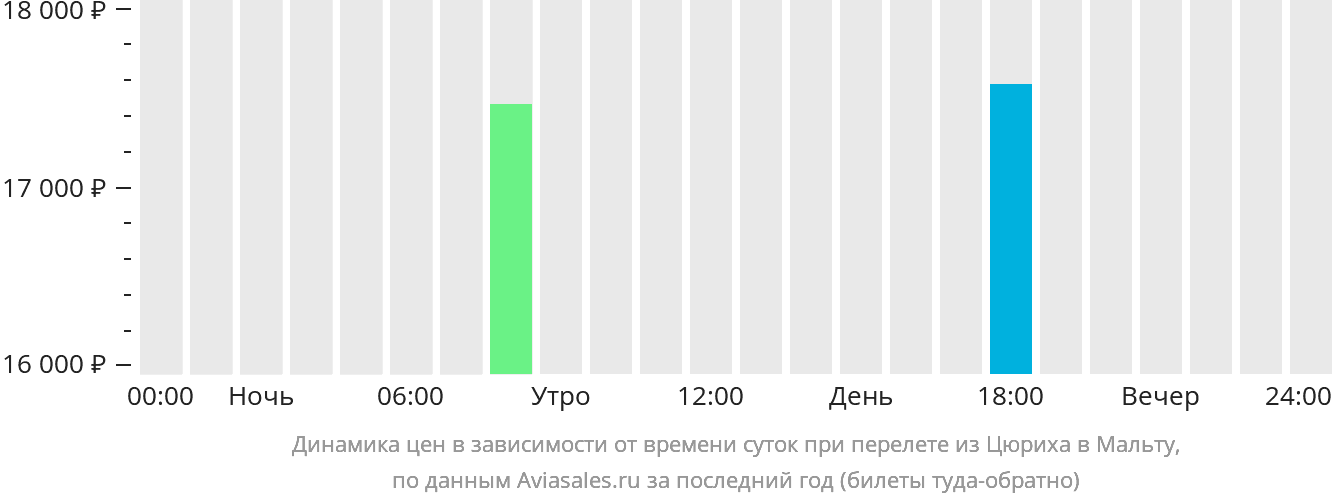 Динамика цен в зависимости от времени вылета из Цюриха на Мальту