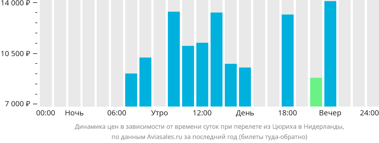 Динамика цен в зависимости от времени вылета из Цюриха в Нидерланды