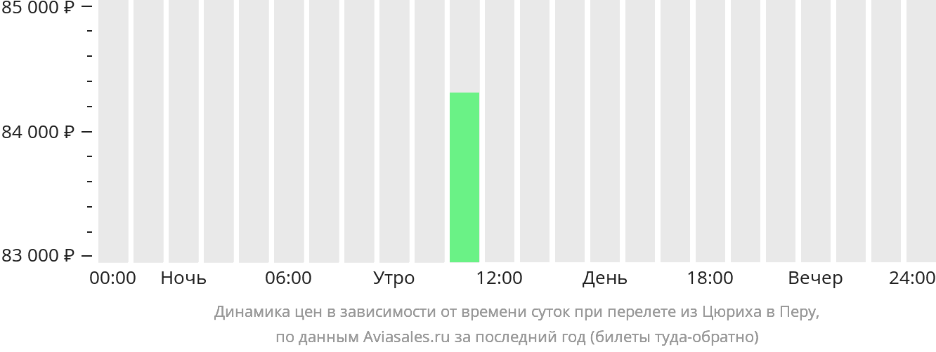 Динамика цен в зависимости от времени вылета из Цюриха в Перу