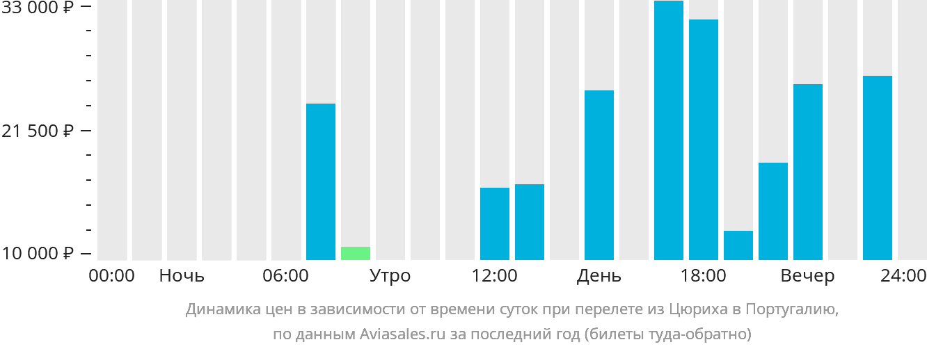 Динамика цен в зависимости от времени вылета из Цюриха в Португалию
