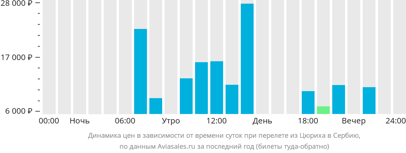 Динамика цен в зависимости от времени вылета из Цюриха в Сербию