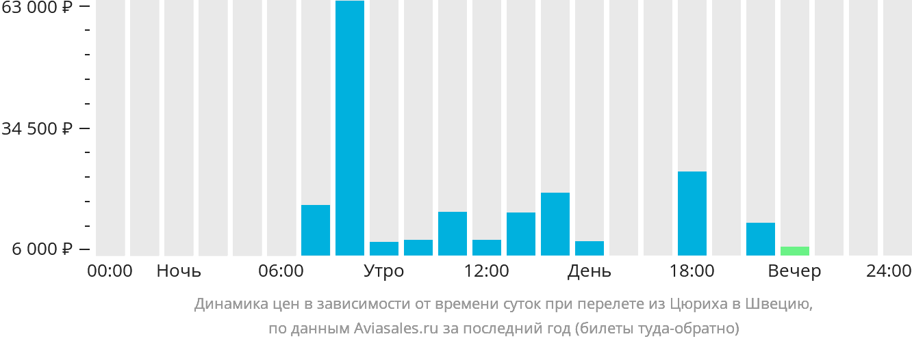 Динамика цен в зависимости от времени вылета из Цюриха в Швецию