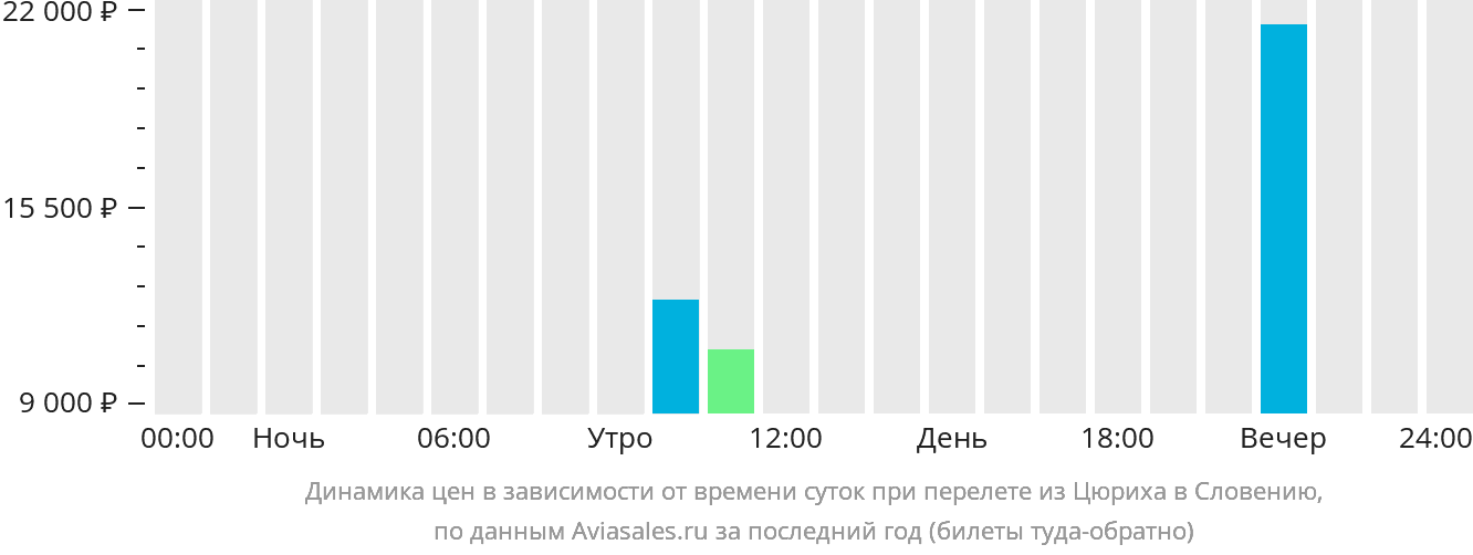 Динамика цен в зависимости от времени вылета из Цюриха в Словению