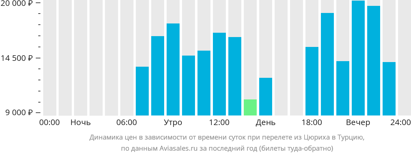 Динамика цен в зависимости от времени вылета из Цюриха в Турцию