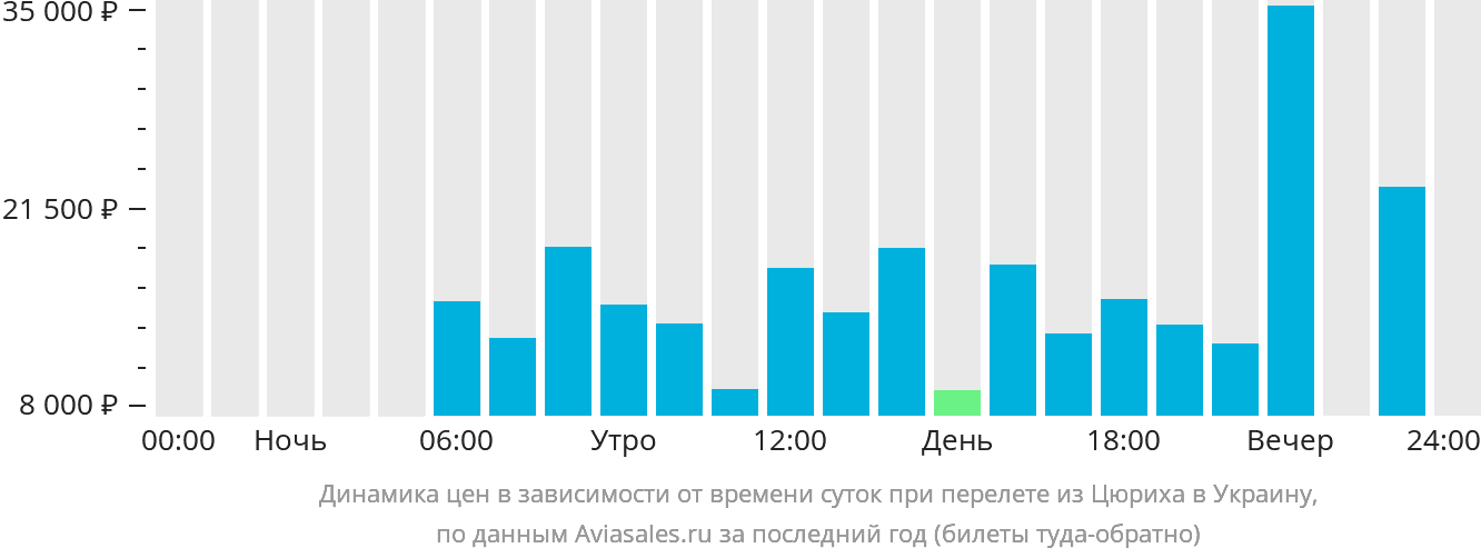 Динамика цен в зависимости от времени вылета из Цюриха в Украину