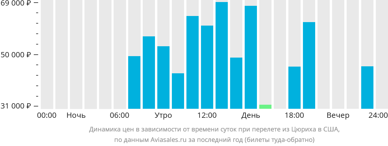 Динамика цен в зависимости от времени вылета из Цюриха в США