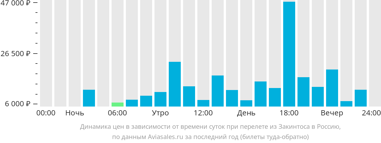 Динамика цен в зависимости от времени вылета из Закинтоса в Россию