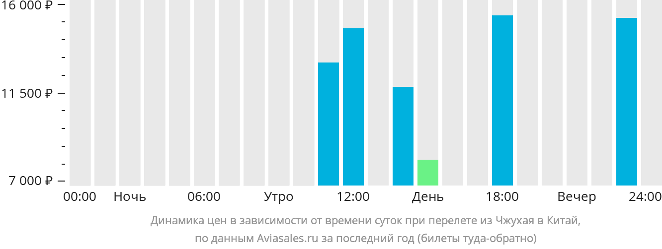 Динамика цен в зависимости от времени вылета из Чжухая в Китай