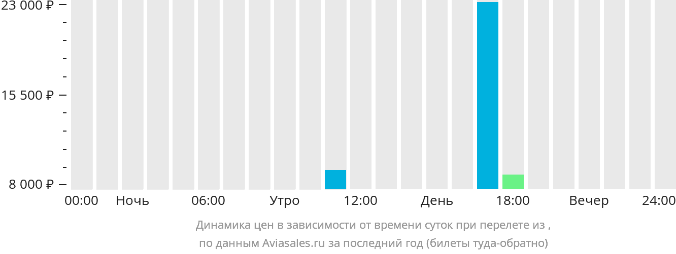 Динамика цен в зависимости от времени вылета из Саваннакхета