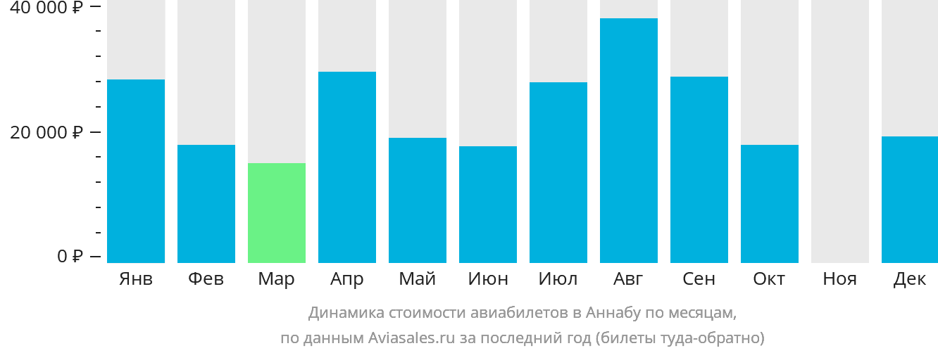 Динамика стоимости авиабилетов в Аннабу по месяцам