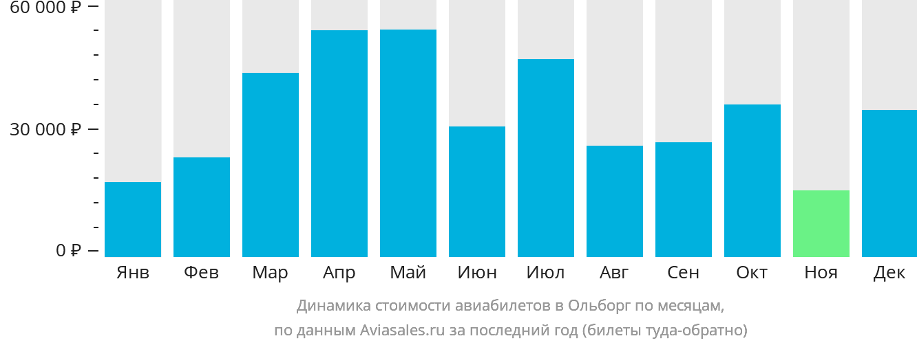 Динамика стоимости авиабилетов в Ольборг по месяцам