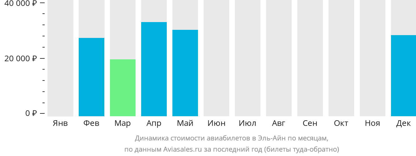Динамика стоимости авиабилетов в Эль-Айн по месяцам