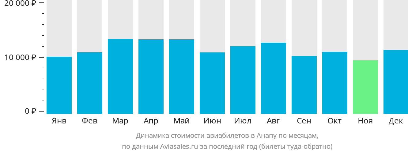 Динамика стоимости авиабилетов в Анапу по месяцам
