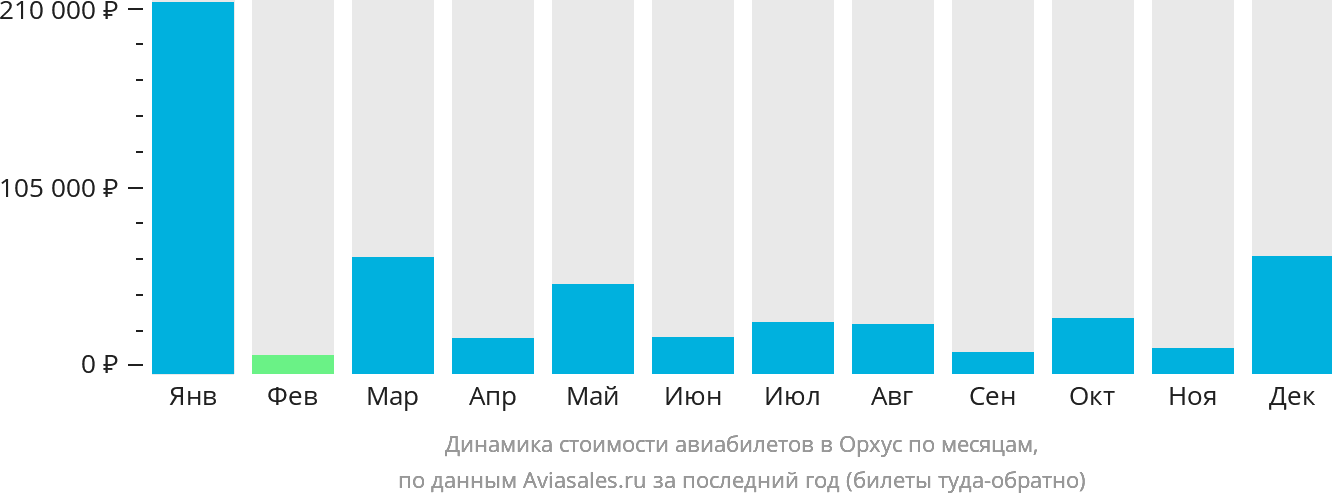 Динамика стоимости авиабилетов в Орхус по месяцам