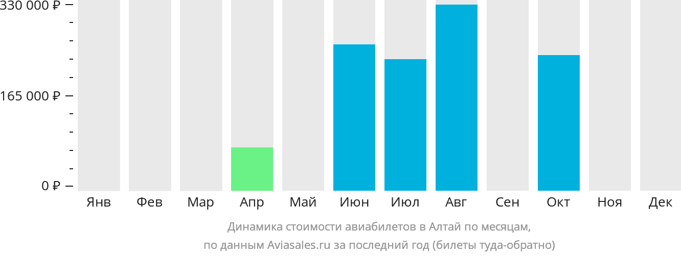 Динамика стоимости авиабилетов в Алтай по месяцам