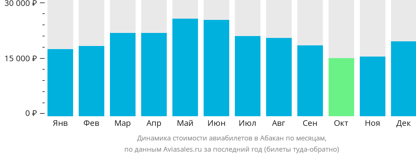 Динамика стоимости авиабилетов в Абакан по месяцам