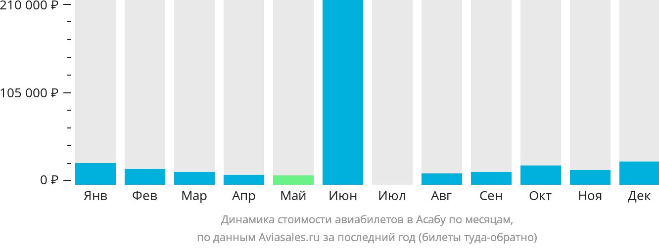 Динамика стоимости авиабилетов в Асабу по месяцам