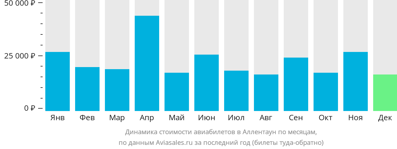 Динамика стоимости авиабилетов в Аллентаун по месяцам