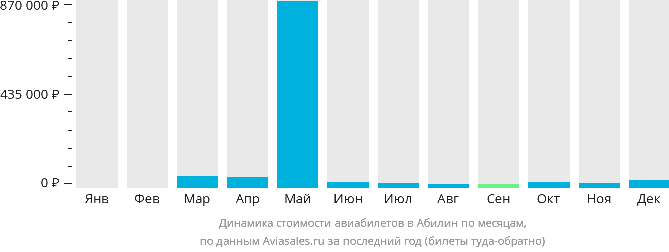Динамика стоимости авиабилетов в Абилин по месяцам
