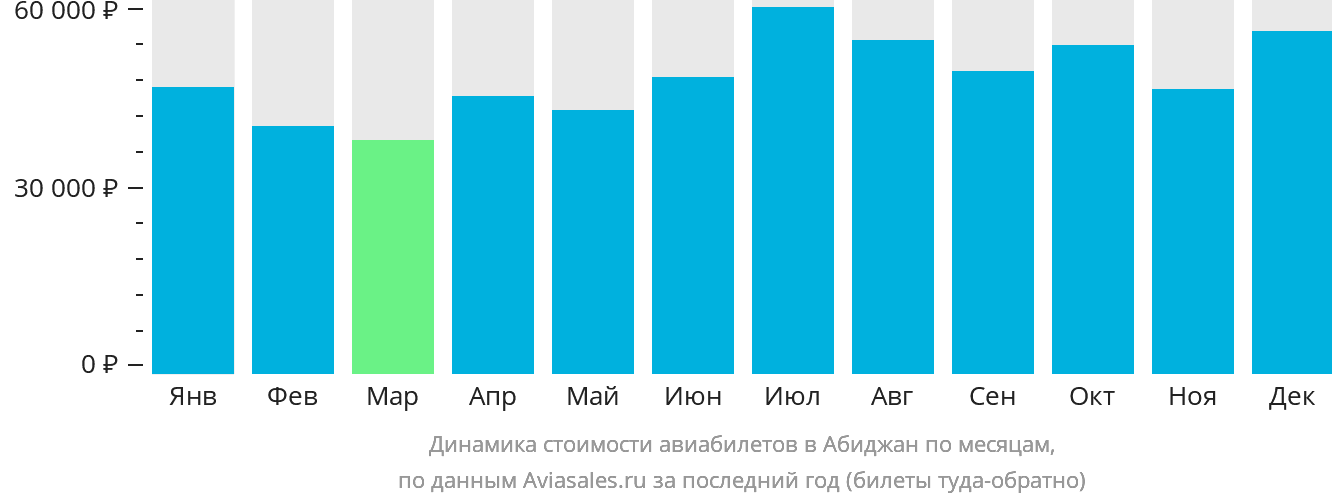 Динамика стоимости авиабилетов в Абиджан по месяцам