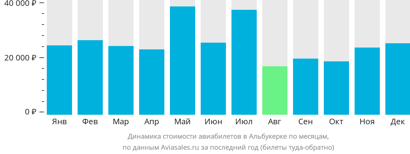 Динамика стоимости авиабилетов в Альбукерке по месяцам