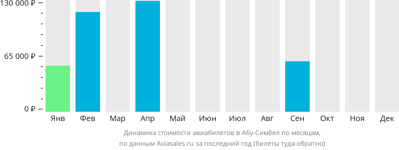 Динамика стоимости авиабилетов в Абу-Симбел по месяцам