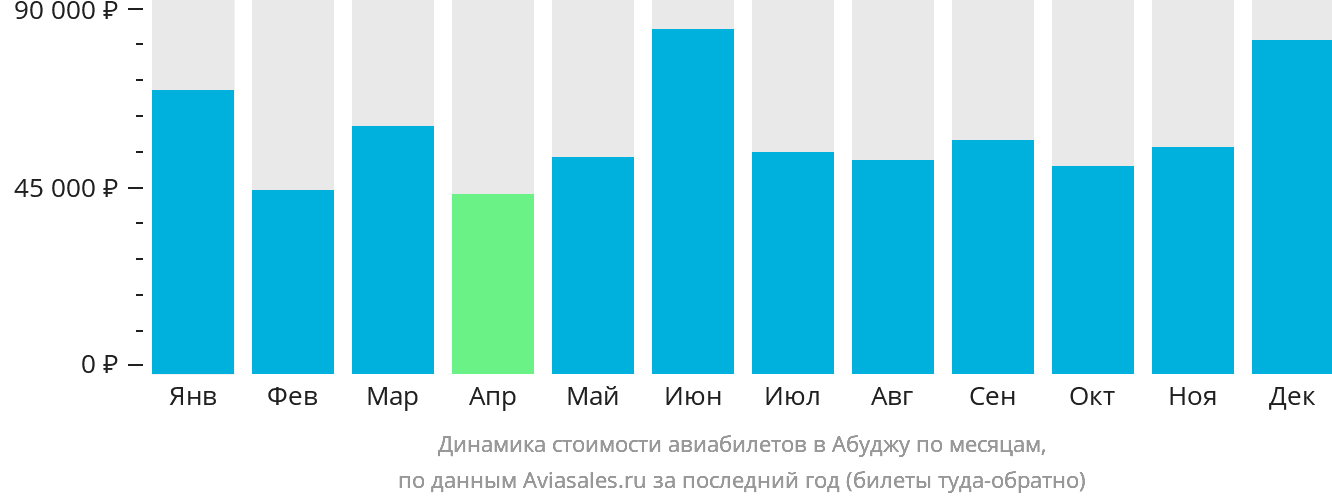 Динамика стоимости авиабилетов в Абуджу по месяцам