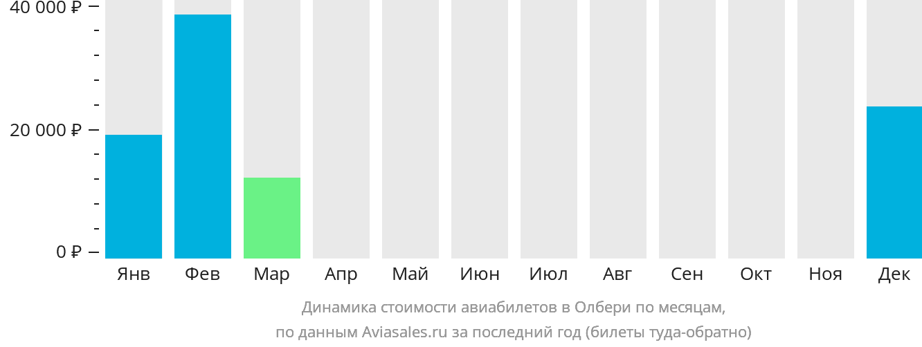 Динамика стоимости авиабилетов в Олбери по месяцам