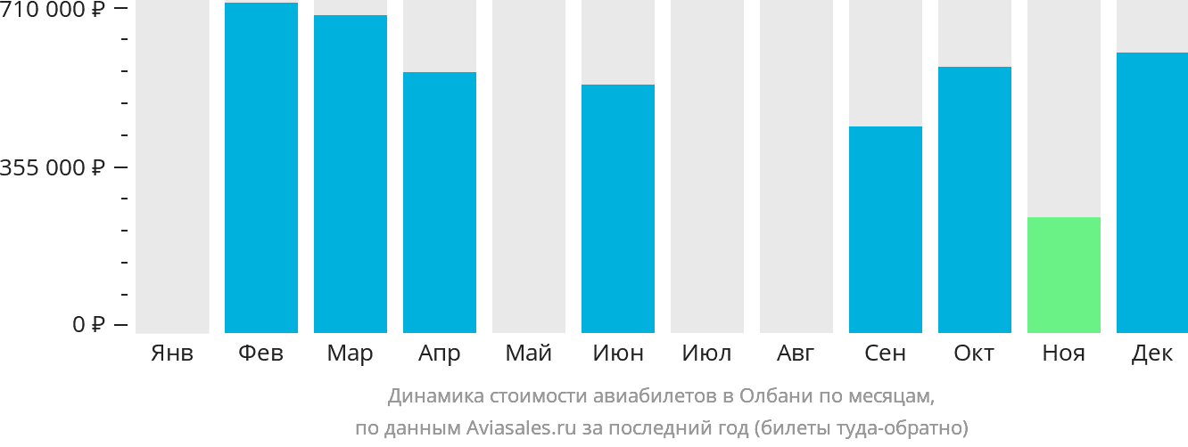 Динамика стоимости авиабилетов в Олбани по месяцам