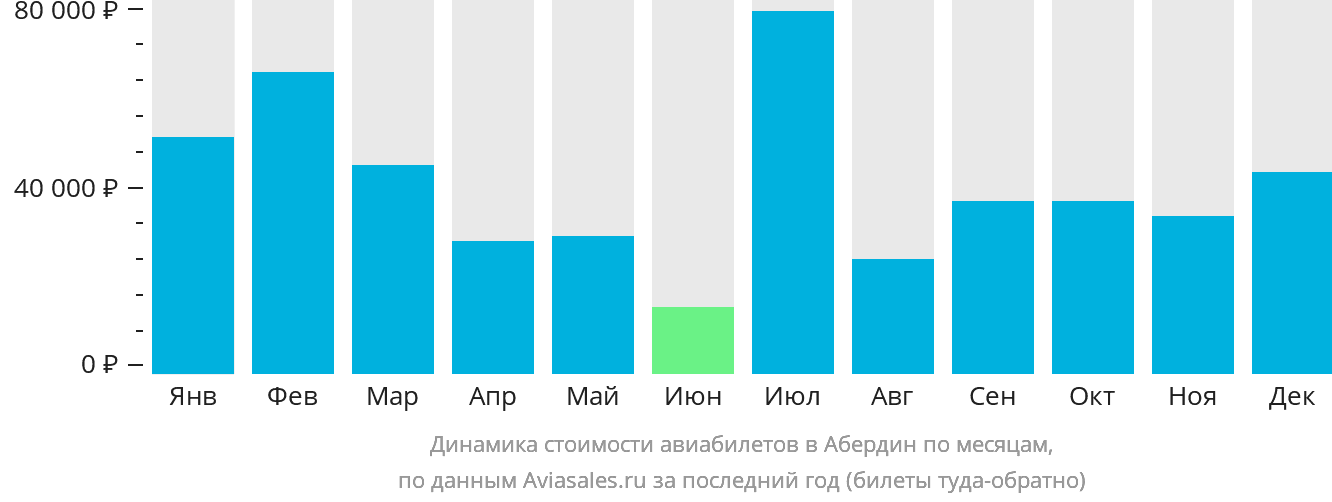 Динамика стоимости авиабилетов в Абердин по месяцам