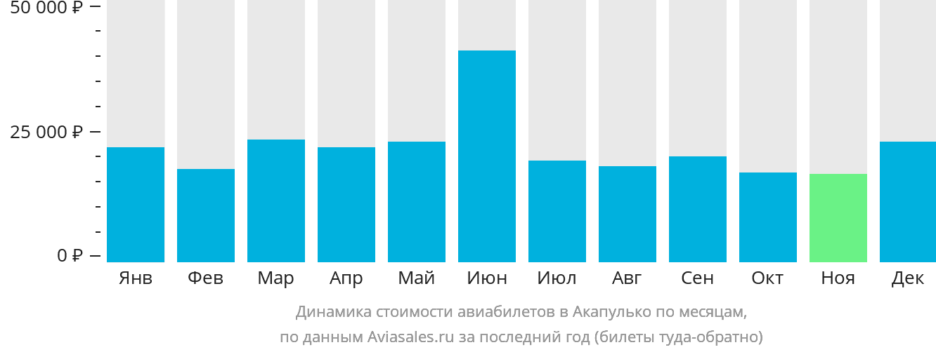 Динамика стоимости авиабилетов в Акапулько-де-Хуарес по месяцам