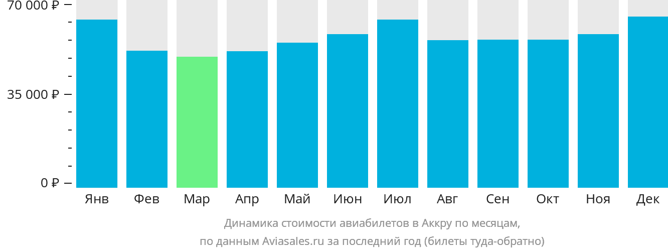Динамика стоимости авиабилетов в Аккру по месяцам