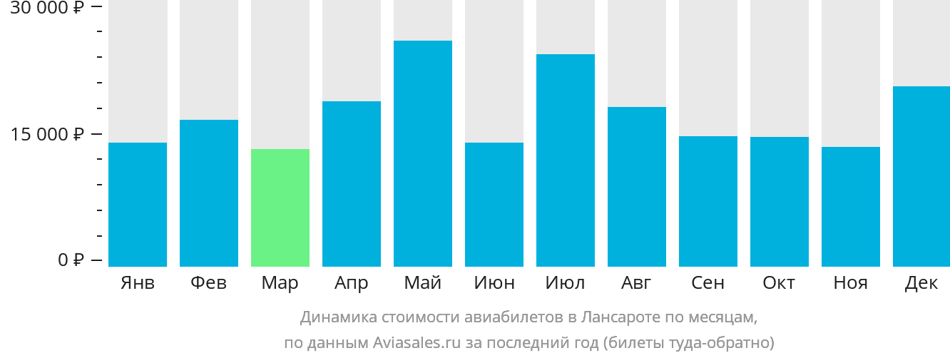 Динамика стоимости авиабилетов в Лансароте по месяцам