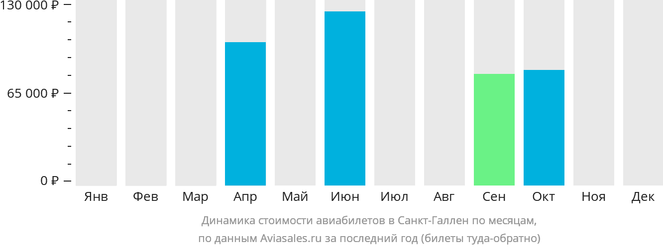 Динамика стоимости авиабилетов в Санкт-Галлен по месяцам