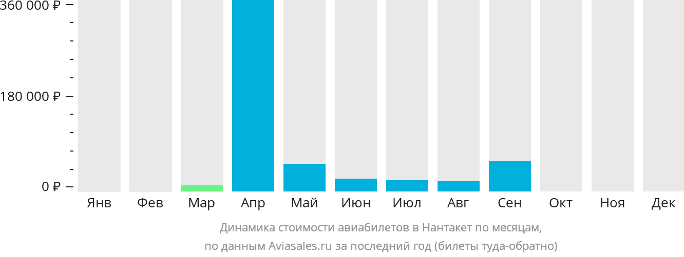 Динамика стоимости авиабилетов в Нантакет по месяцам