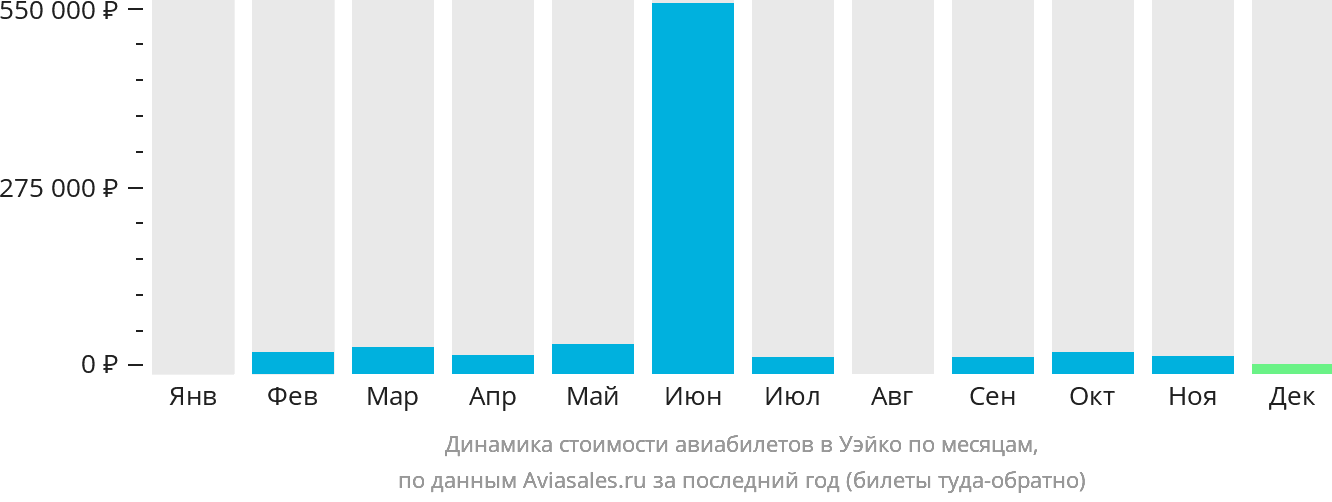 Динамика стоимости авиабилетов в Уэйко по месяцам