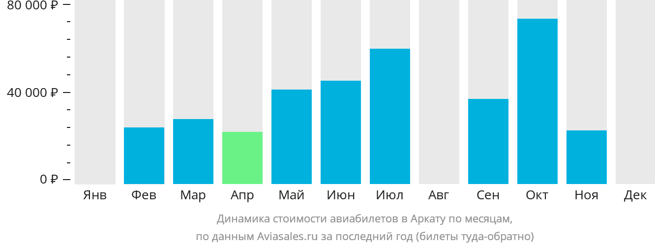 Динамика стоимости авиабилетов в Аркату по месяцам