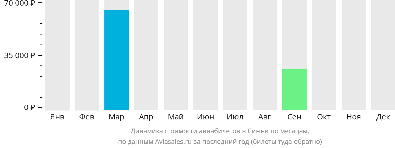 Динамика стоимости авиабилетов в Синъи по месяцам
