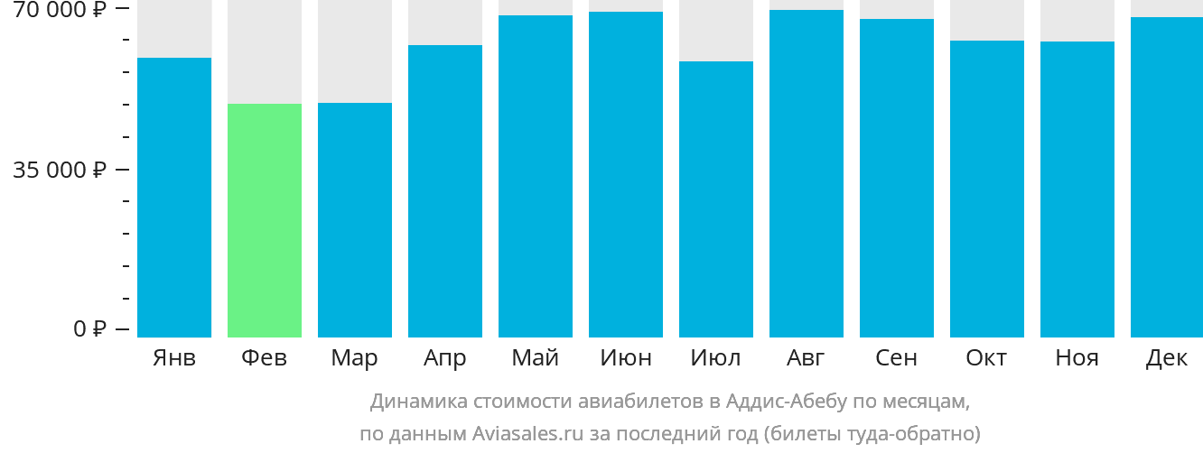 Динамика стоимости авиабилетов в Аддис-Абебу по месяцам