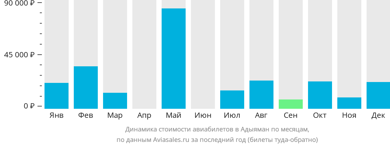 Динамика стоимости авиабилетов в Адыяман по месяцам