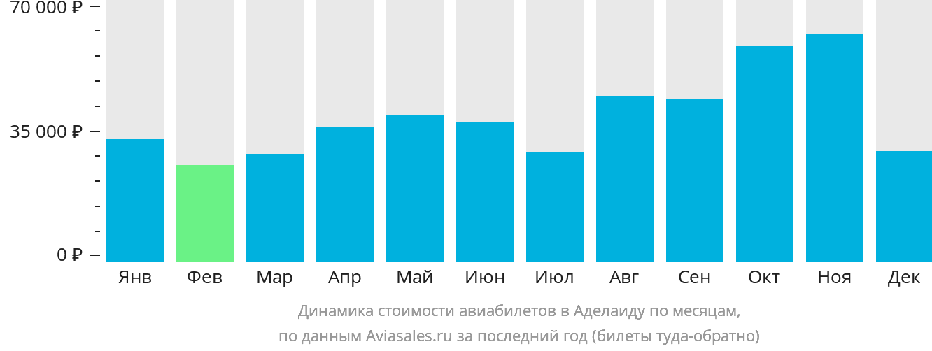 Динамика стоимости авиабилетов в Аделаиду по месяцам