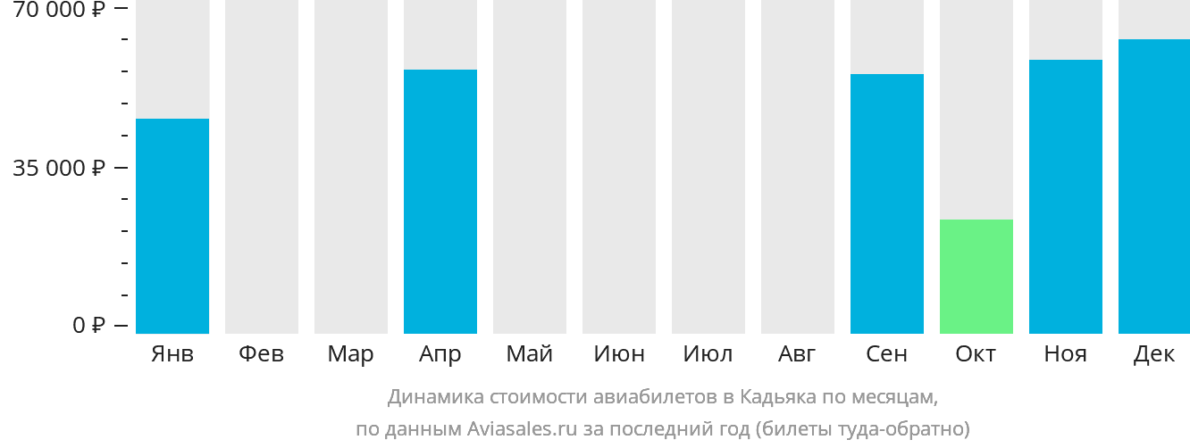 Динамика стоимости авиабилетов в Кадьяка по месяцам