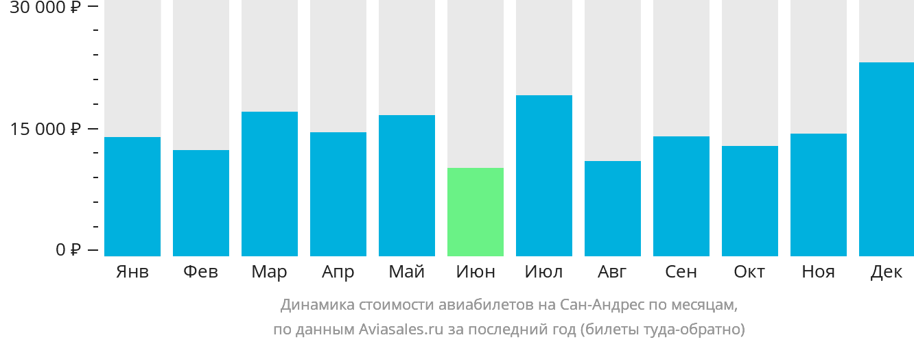 Динамика стоимости авиабилетов на Сан-Андрес по месяцам