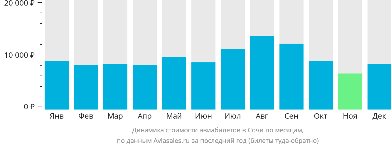 Динамика стоимости авиабилетов в Сочи по месяцам