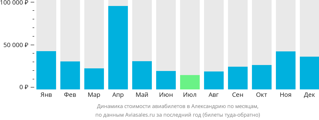 Динамика стоимости авиабилетов в Александрию по месяцам