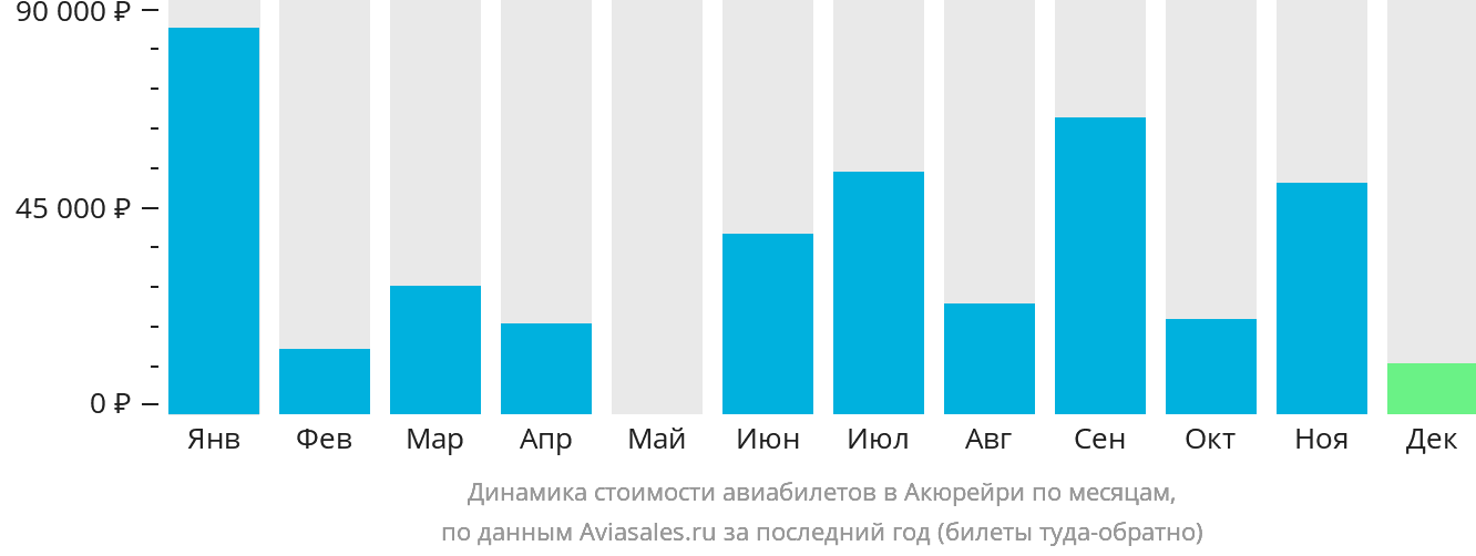 Динамика стоимости авиабилетов в Акюрейри по месяцам