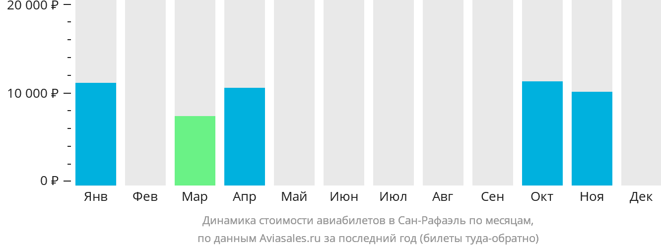 Динамика стоимости авиабилетов в Сан-Рафаэль по месяцам