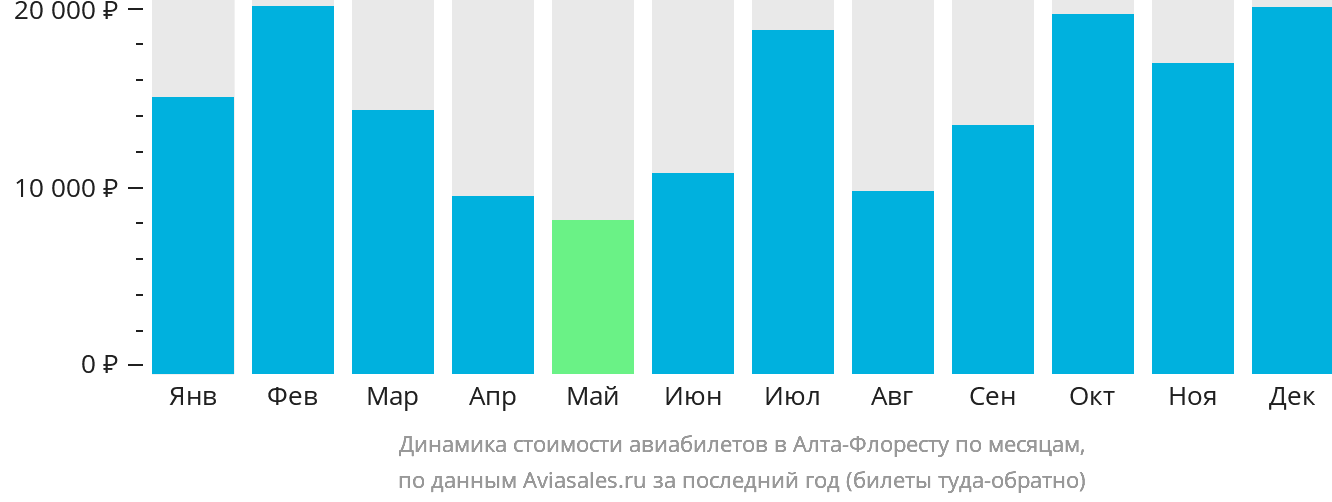 Динамика стоимости авиабилетов в Алта-Флоресту по месяцам