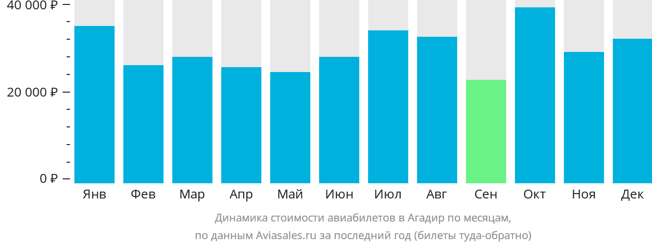 Динамика стоимости авиабилетов в Агадир по месяцам